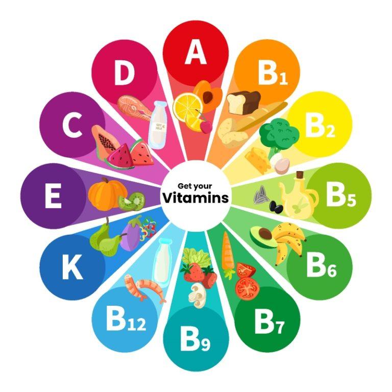 Các loại vitamin và nguồn gốc vitamin